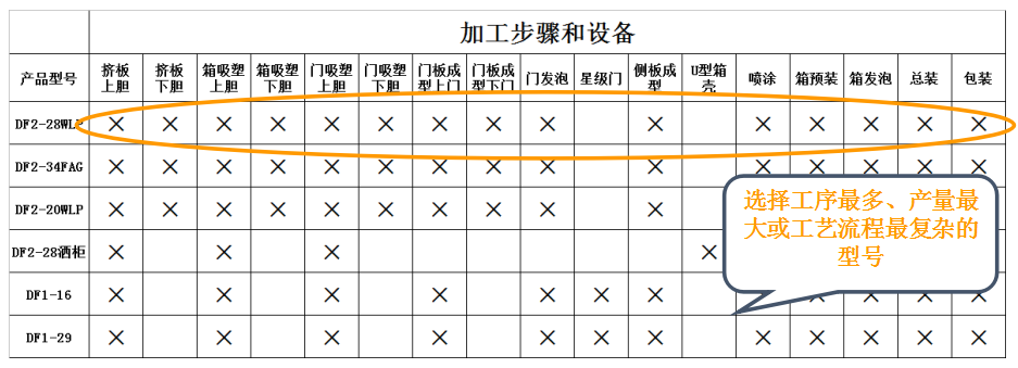 2、根据产品族确定分析对象.png